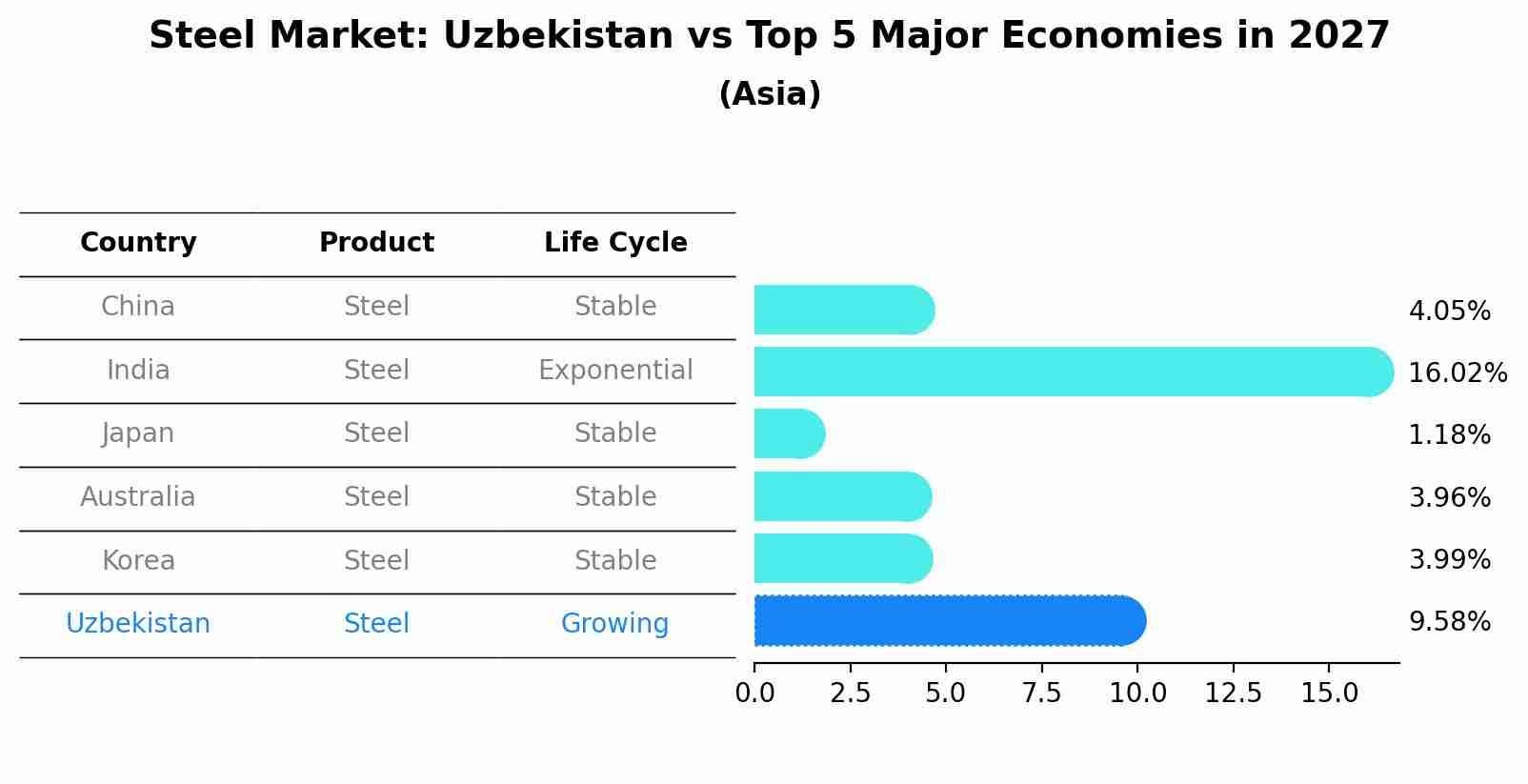 Steel Market: Uzbekistan vs Top 5 Major Economies in 2027 (Asia)