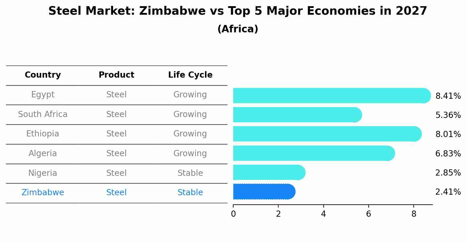 Steel Market: Zimbabwe vs Top 5 Major Economies in 2027 (Africa)
