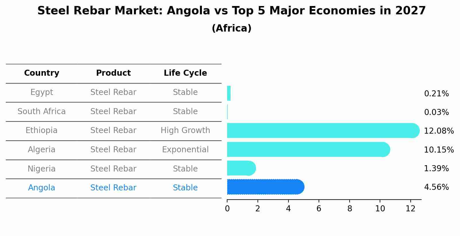 Steel Rebar Market: Angola vs Top 5 Major Economies in 2027 (Africa)