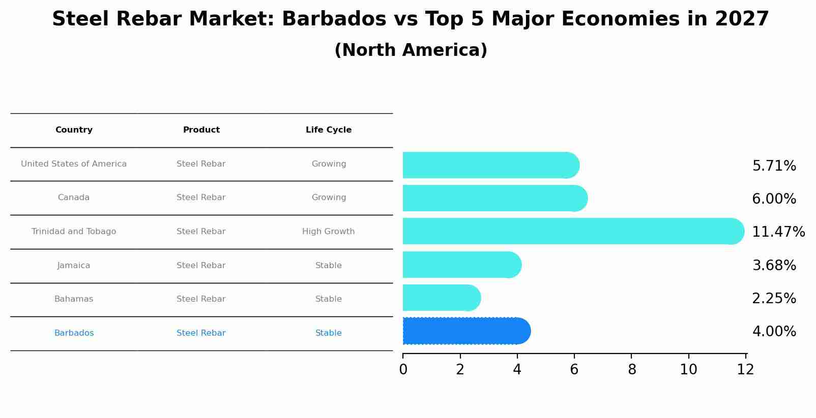 Steel Rebar Market: Barbados vs Top 5 Major Economies in 2027 (North America)
