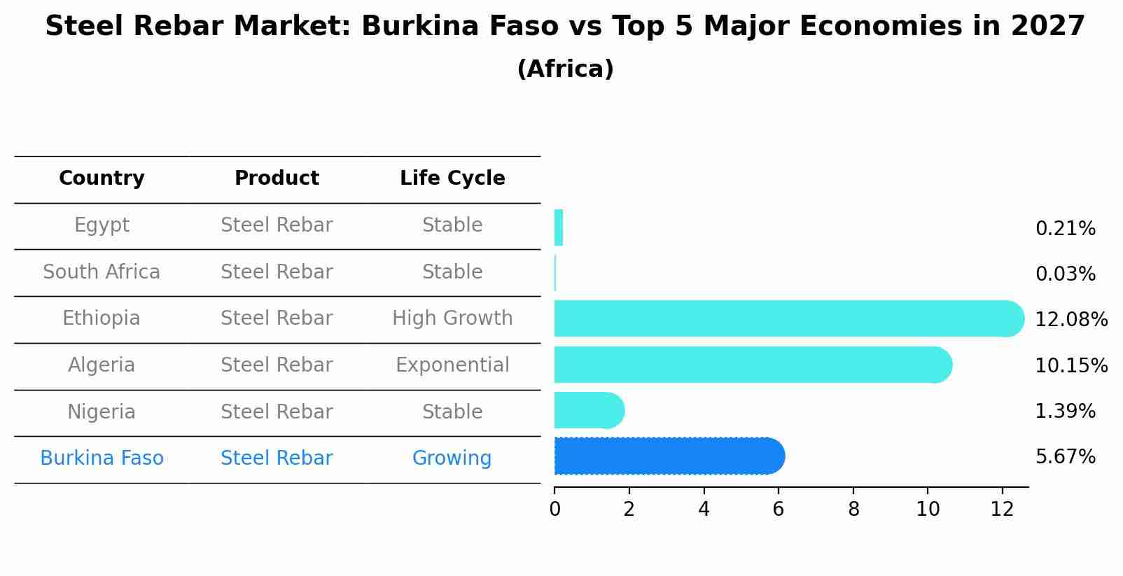 Steel Rebar Market: Burkina Faso vs Top 5 Major Economies in 2027 (Africa)