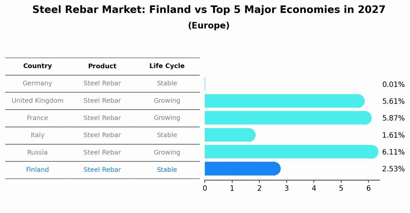 Steel Rebar Market: Finland vs Top 5 Major Economies in 2027 (Europe)