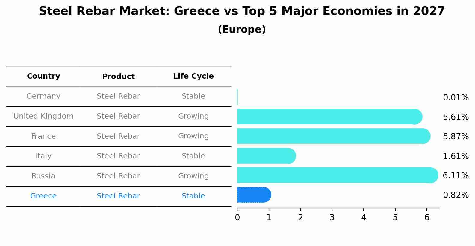 Steel Rebar Market: Greece vs Top 5 Major Economies in 2027 (Europe)