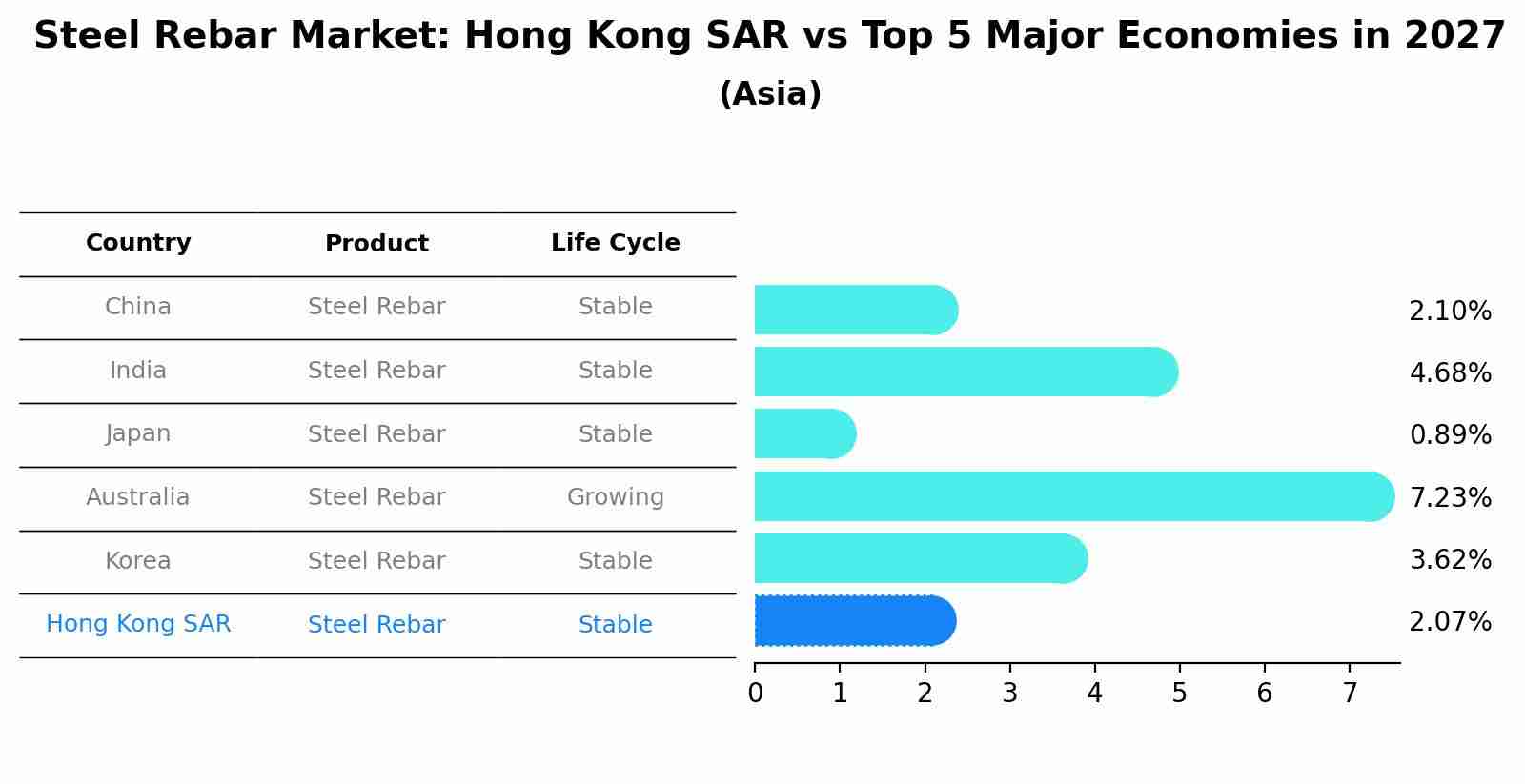 Steel Rebar Market: Hong Kong SAR vs Top 5 Major Economies in 2027 (Asia)