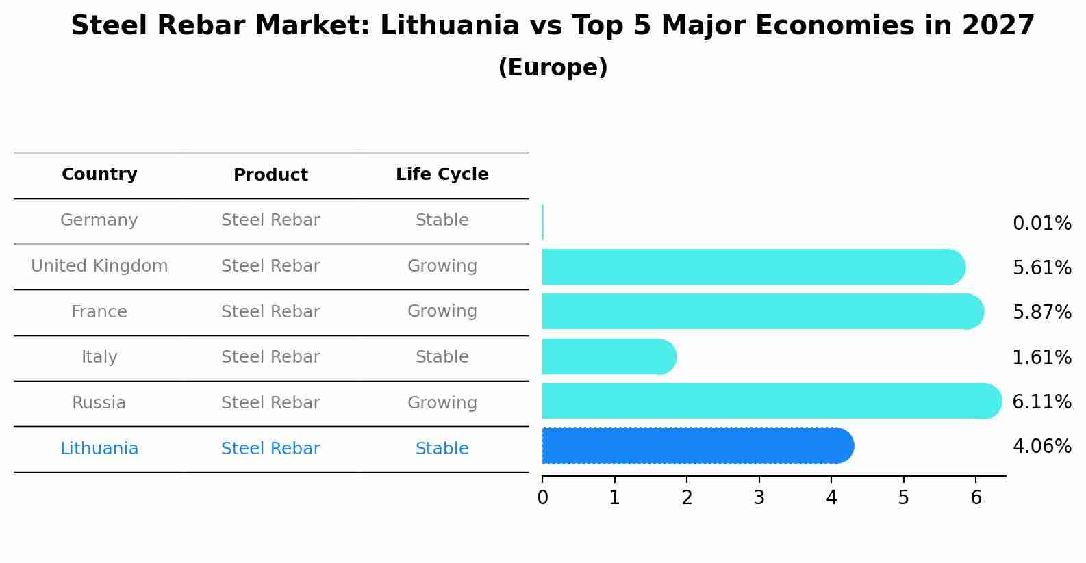 Steel Rebar Market: Lithuania vs Top 5 Major Economies in 2027 (Europe)