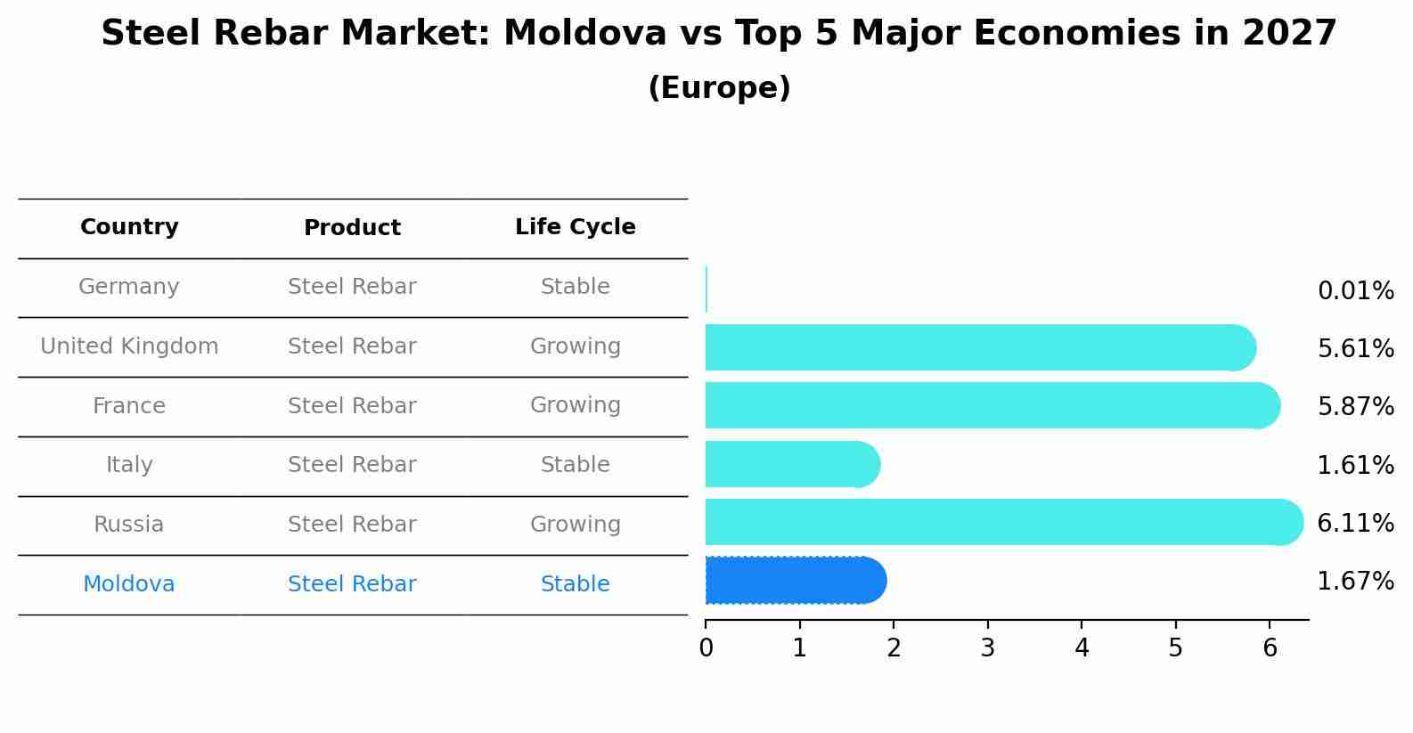 Steel Rebar Market: Moldova vs Top 5 Major Economies in 2027 (Europe)