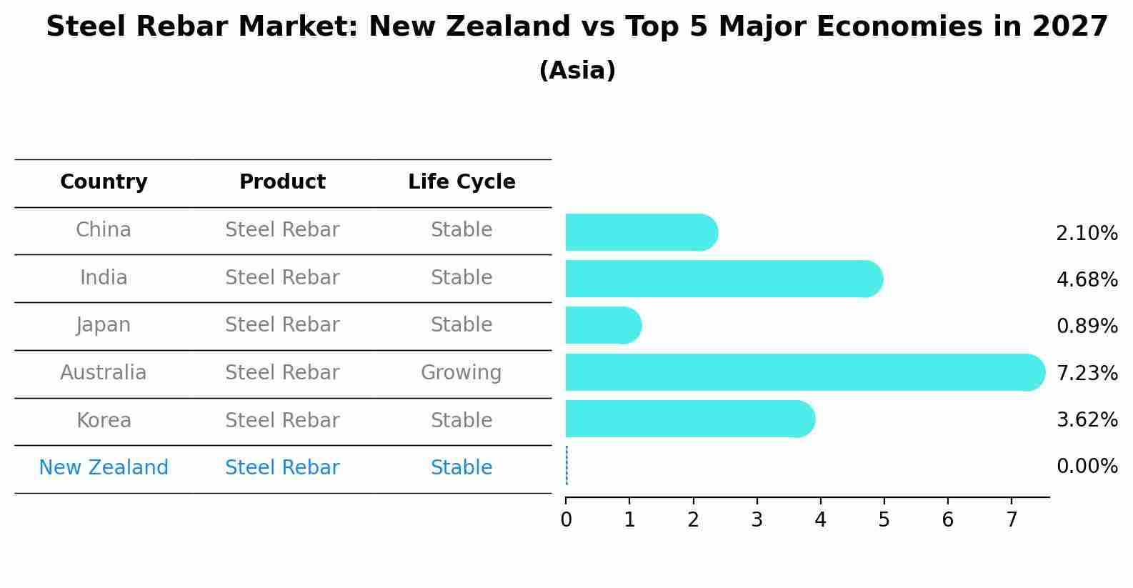 Steel Rebar Market: New Zealand vs Top 5 Major Economies in 2027 (Asia)