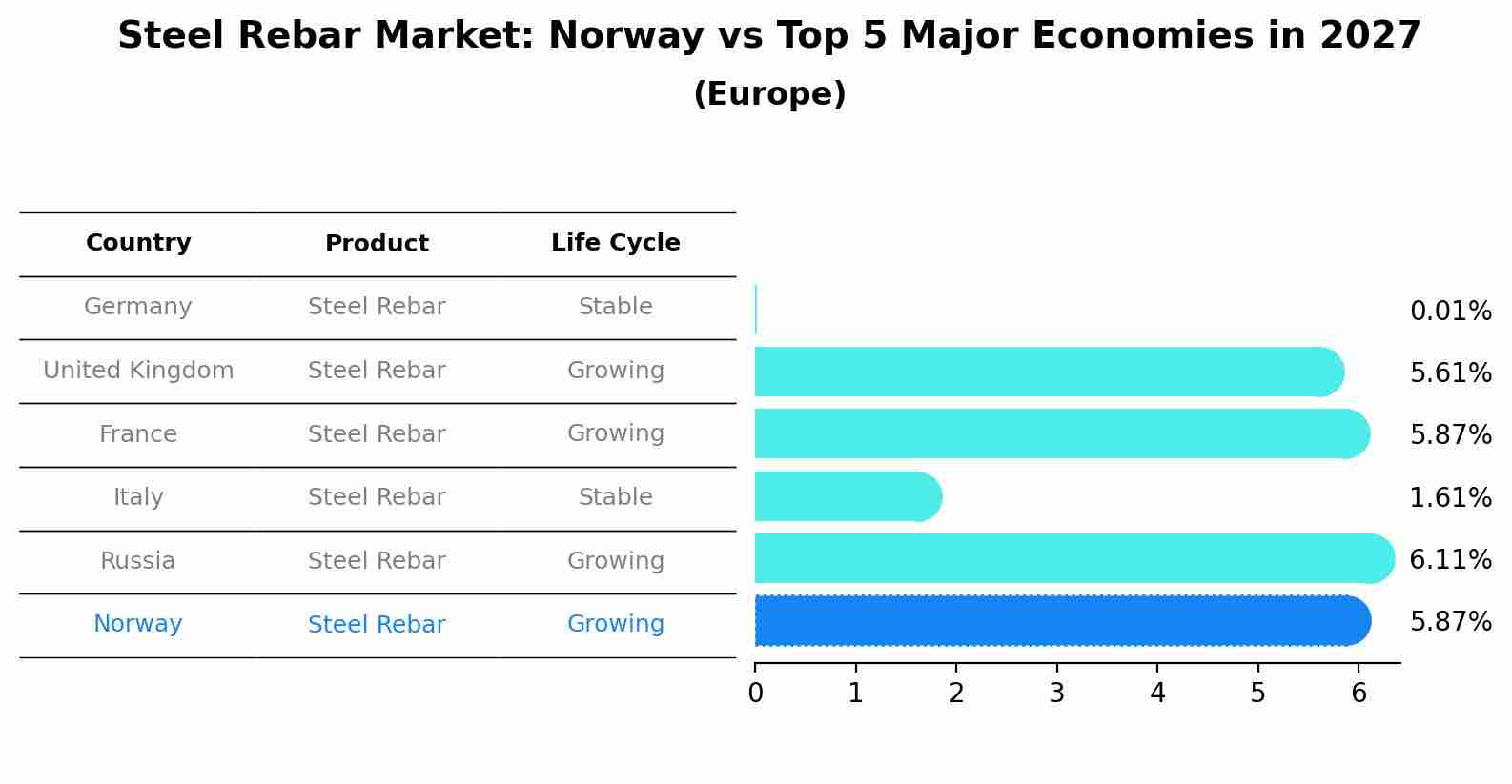 Steel Rebar Market: Norway vs Top 5 Major Economies in 2027 (Europe)