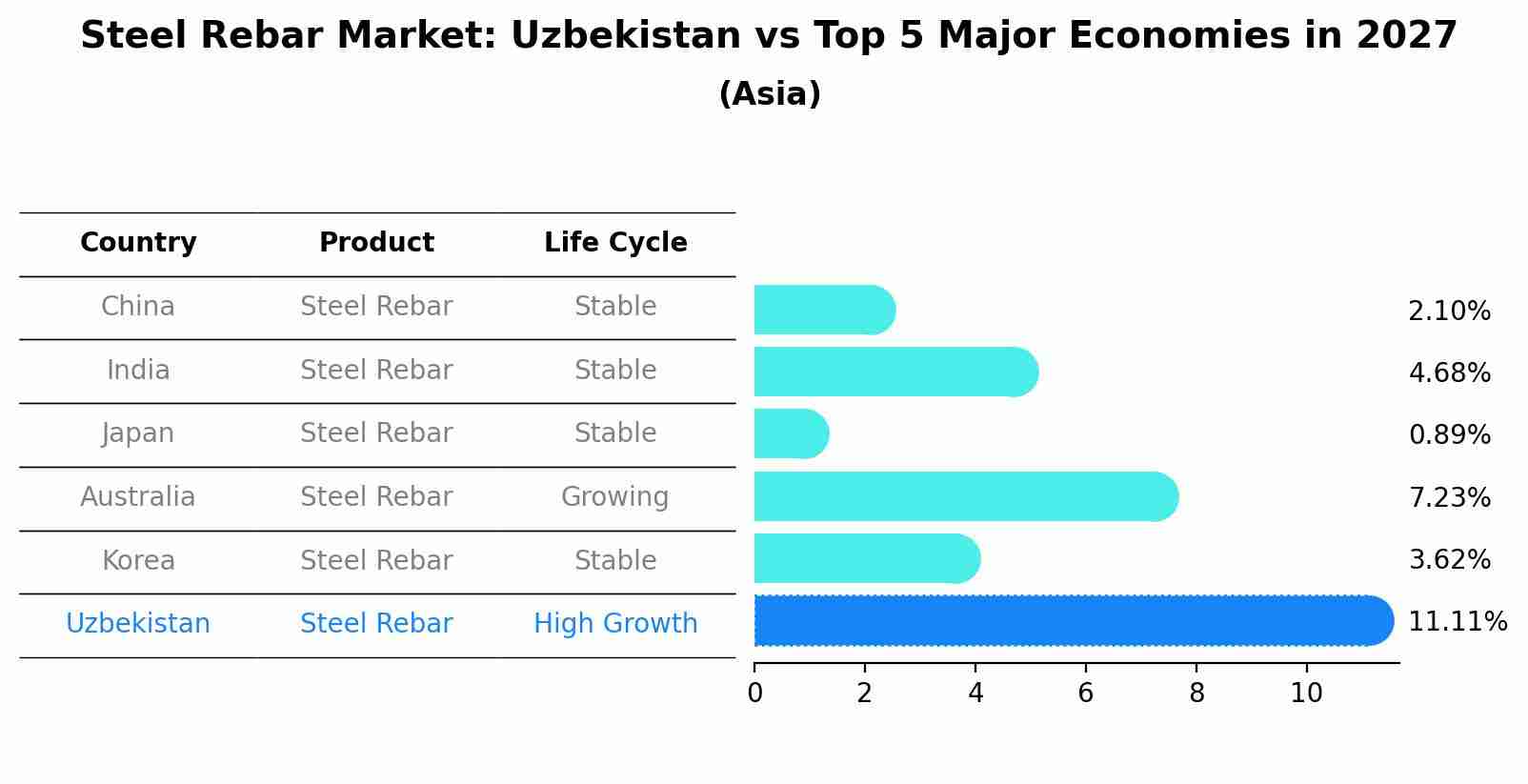 Steel Rebar Market: Uzbekistan vs Top 5 Major Economies in 2027 (Asia)
