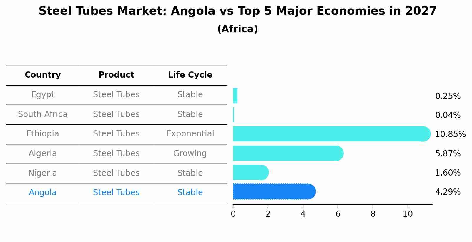 Steel Tubes Market: Angola vs Top 5 Major Economies in 2027 (Africa)