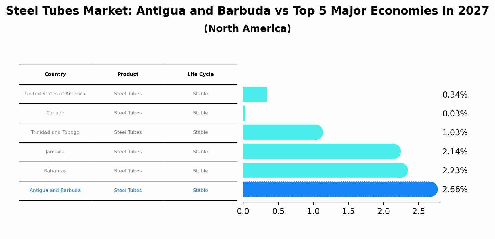 Steel Tubes Market: Antigua and Barbuda vs Top 5 Major Economies in 2027 (North America)