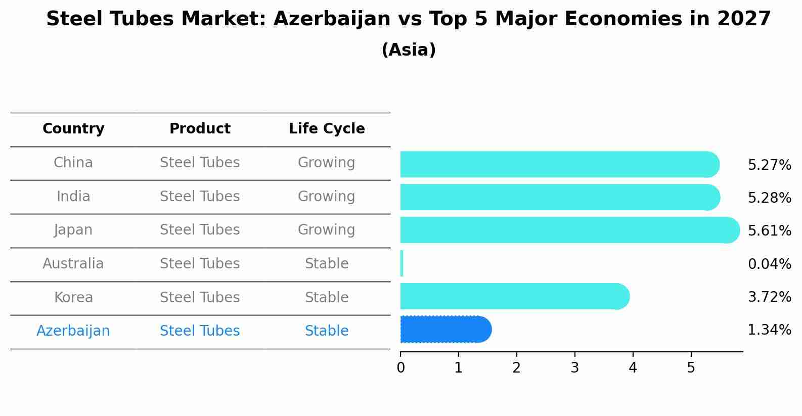 Steel Tubes Market: Azerbaijan vs Top 5 Major Economies in 2027 (Asia)