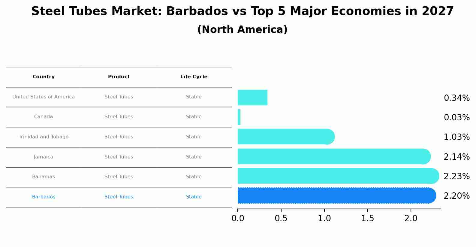Steel Tubes Market: Barbados vs Top 5 Major Economies in 2027 (North America)