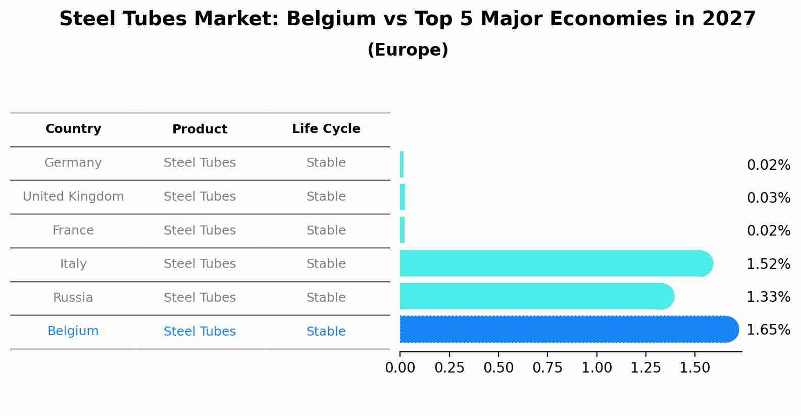 Steel Tubes Market: Belgium vs Top 5 Major Economies in 2027 (Europe)
