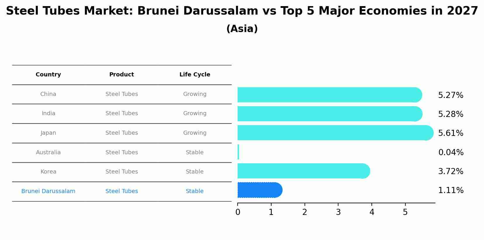 Steel Tubes Market: Brunei Darussalam vs Top 5 Major Economies in 2027 (Asia)