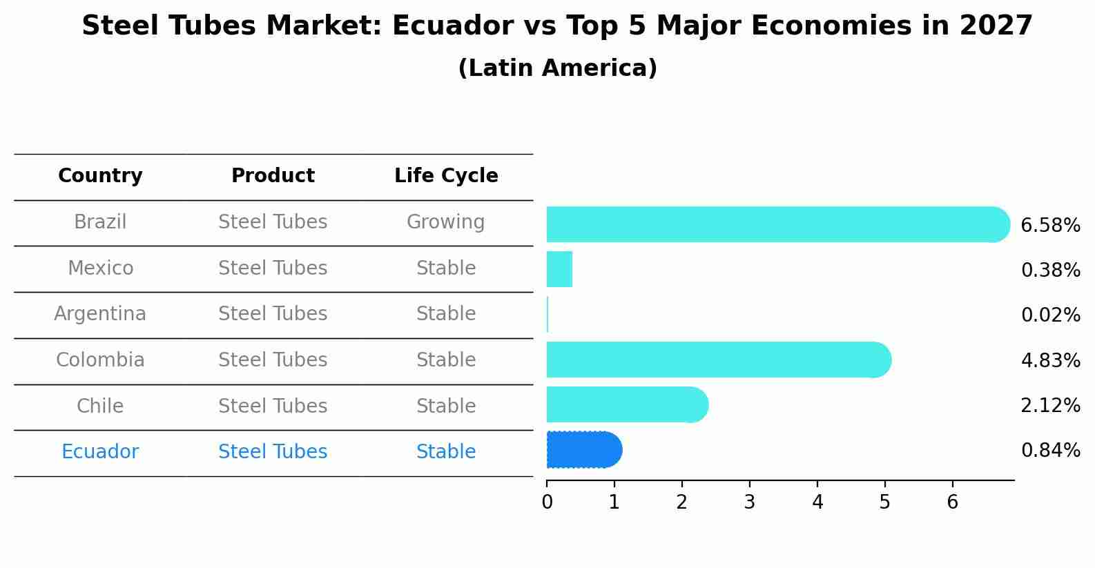 Steel Tubes Market: Ecuador vs Top 5 Major Economies in 2027 (Latin America)