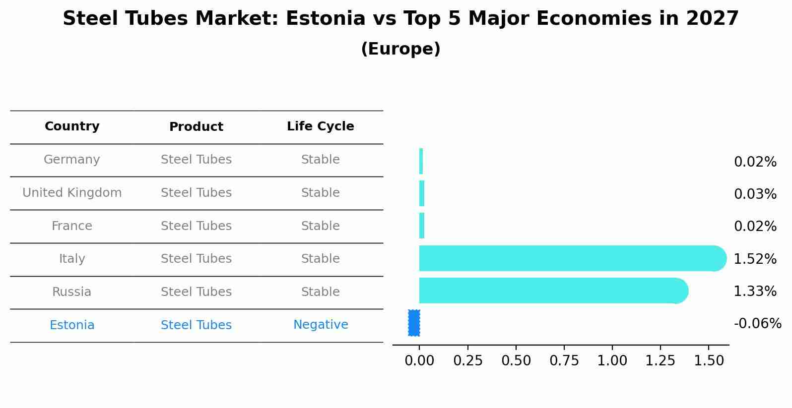 Steel Tubes Market: Estonia vs Top 5 Major Economies in 2027 (Europe)
