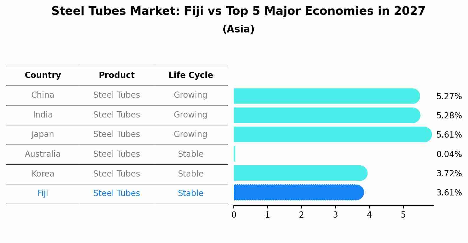 Steel Tubes Market: Fiji vs Top 5 Major Economies in 2027 (Asia)