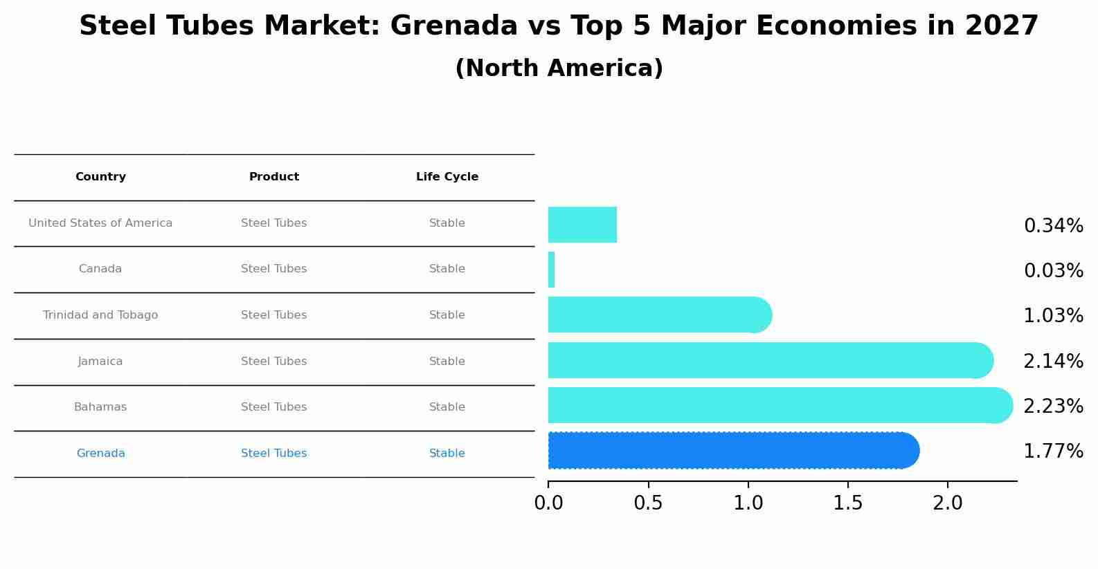Steel Tubes Market: Grenada vs Top 5 Major Economies in 2027 (North America)