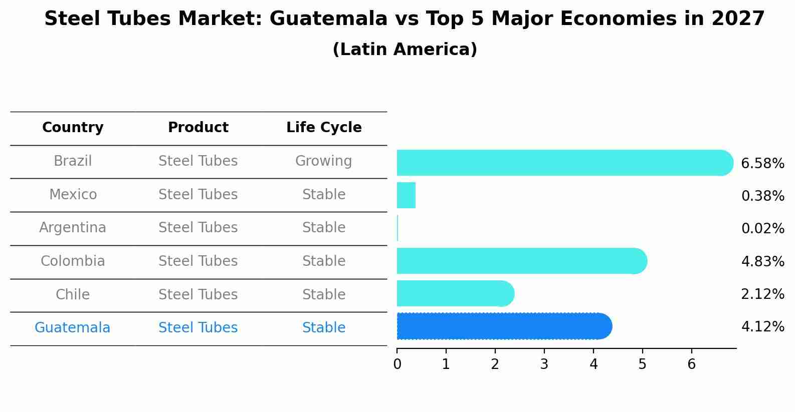 Steel Tubes Market: Guatemala vs Top 5 Major Economies in 2027 (Latin America)