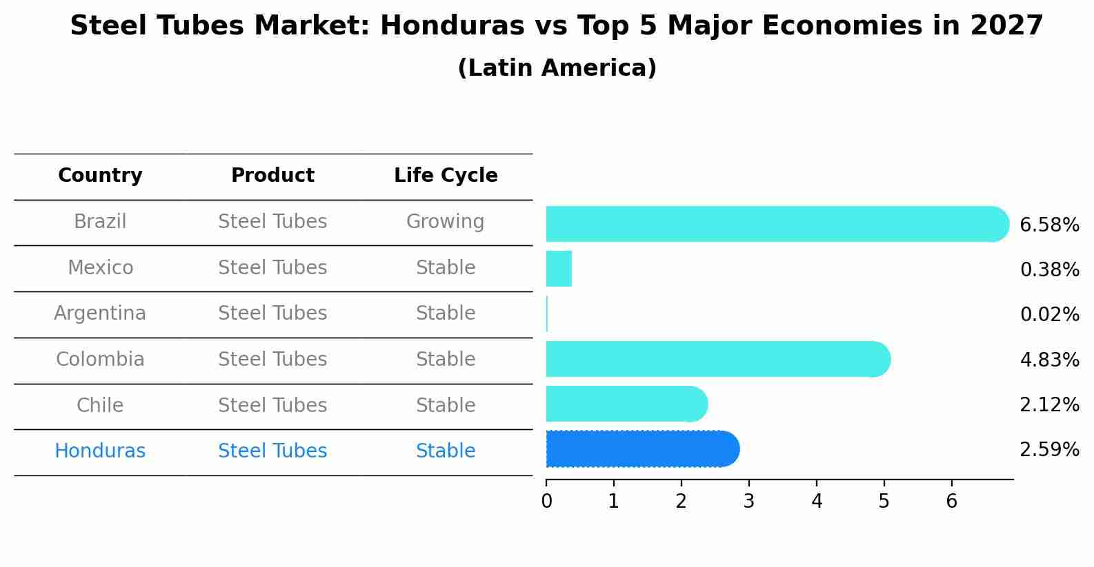 Steel Tubes Market: Honduras vs Top 5 Major Economies in 2027 (Latin America)