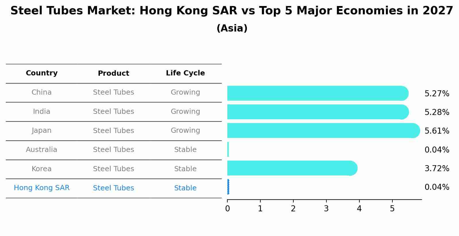 Steel Tubes Market: Hong Kong SAR vs Top 5 Major Economies in 2027 (Asia)