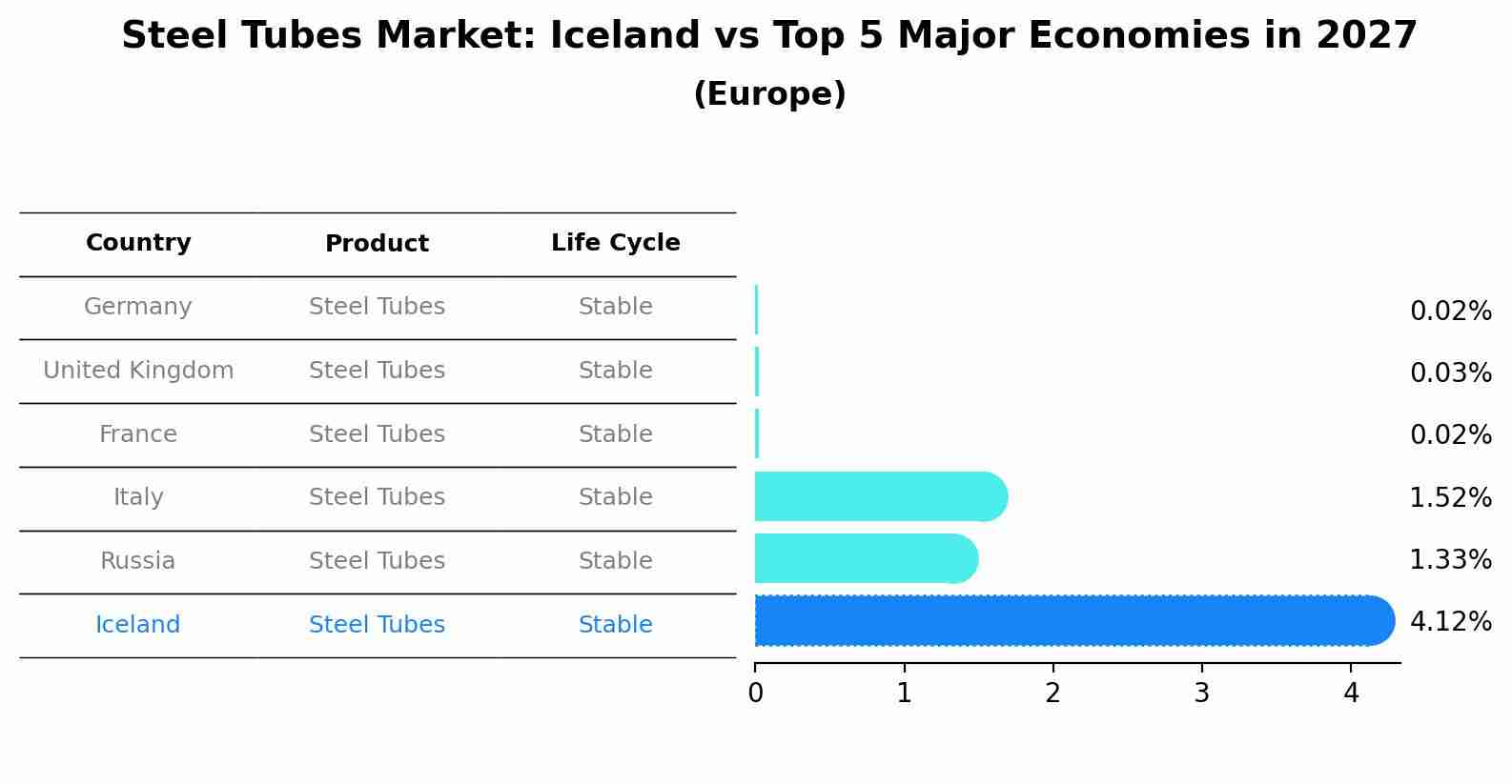 Steel Tubes Market: Iceland vs Top 5 Major Economies in 2027 (Europe)