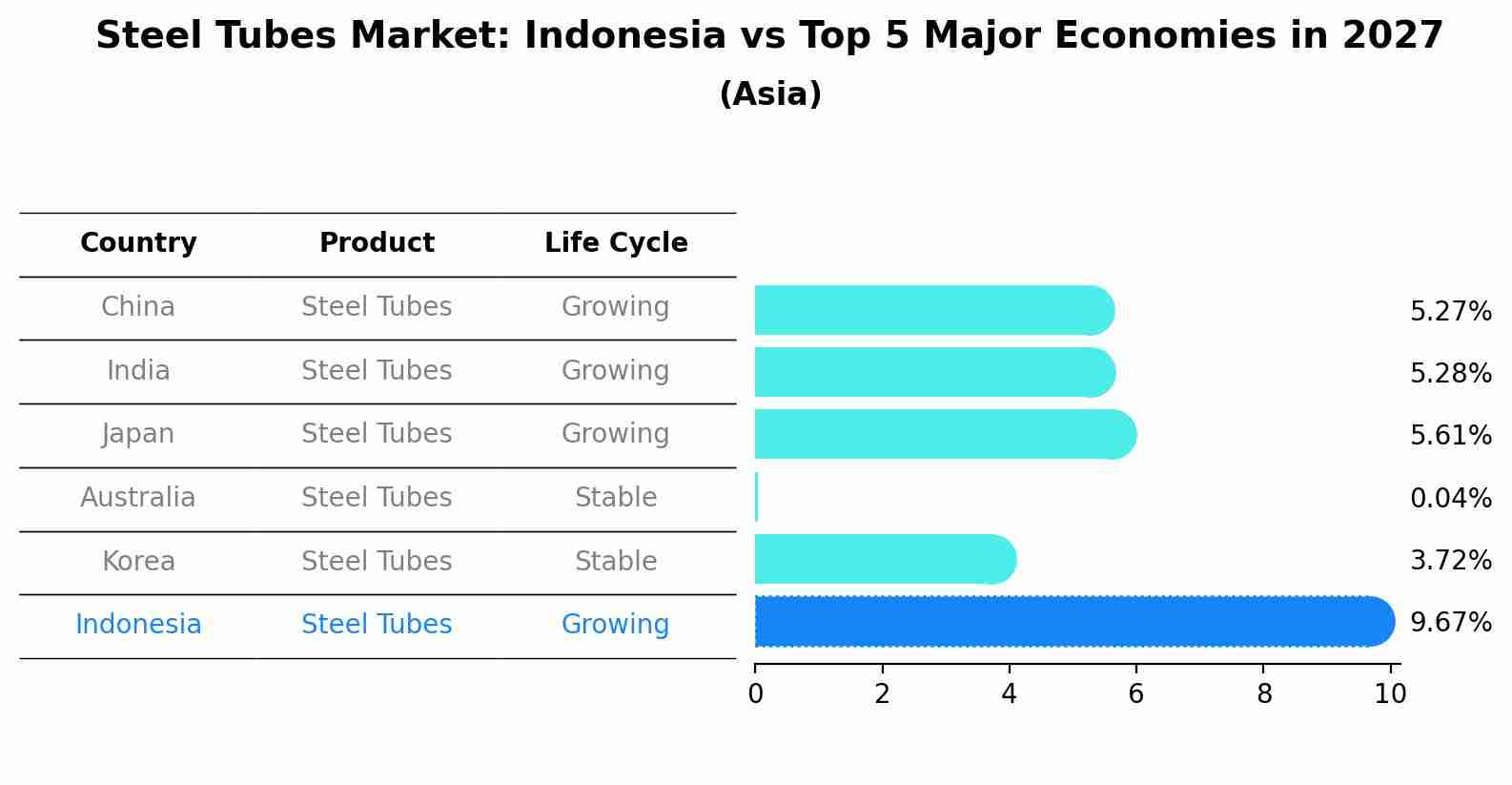 Steel Tubes Market: Indonesia vs Top 5 Major Economies in 2027 (Asia)