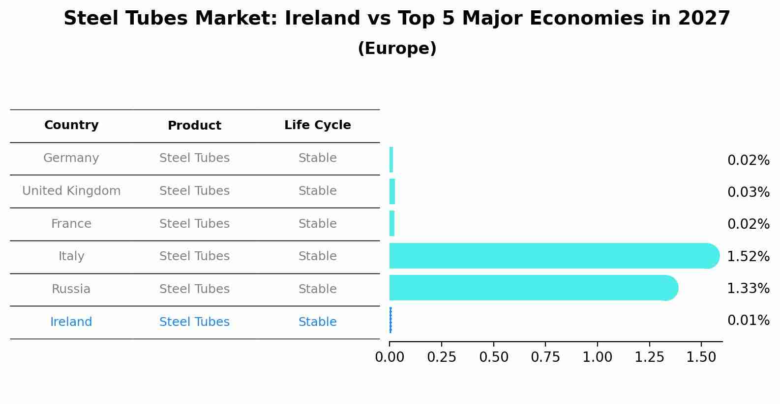 Steel Tubes Market: Ireland vs Top 5 Major Economies in 2027 (Europe)