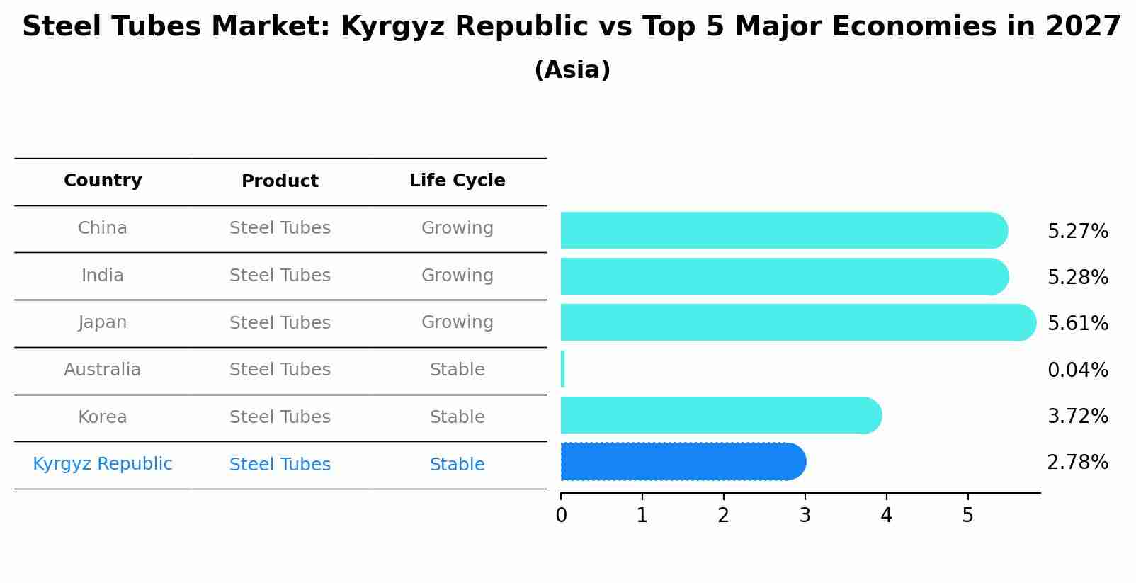 Steel Tubes Market: Kyrgyz Republic vs Top 5 Major Economies in 2027 (Asia)