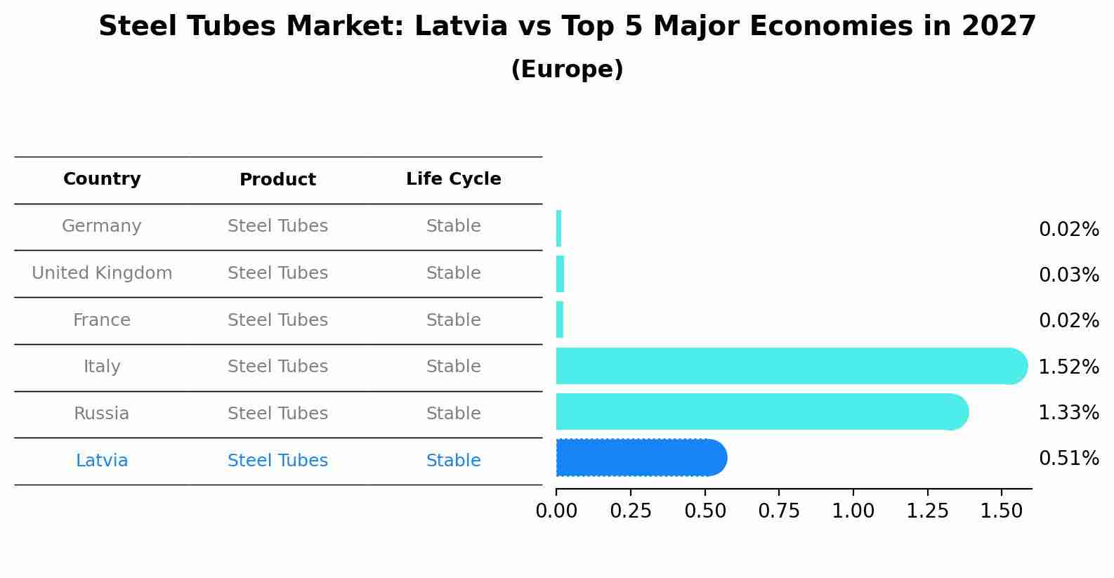 Steel Tubes Market: Latvia vs Top 5 Major Economies in 2027 (Europe)