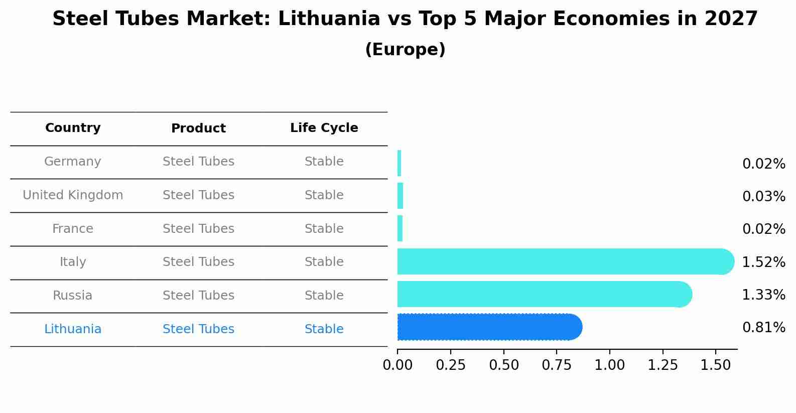 Steel Tubes Market: Lithuania vs Top 5 Major Economies in 2027 (Europe)