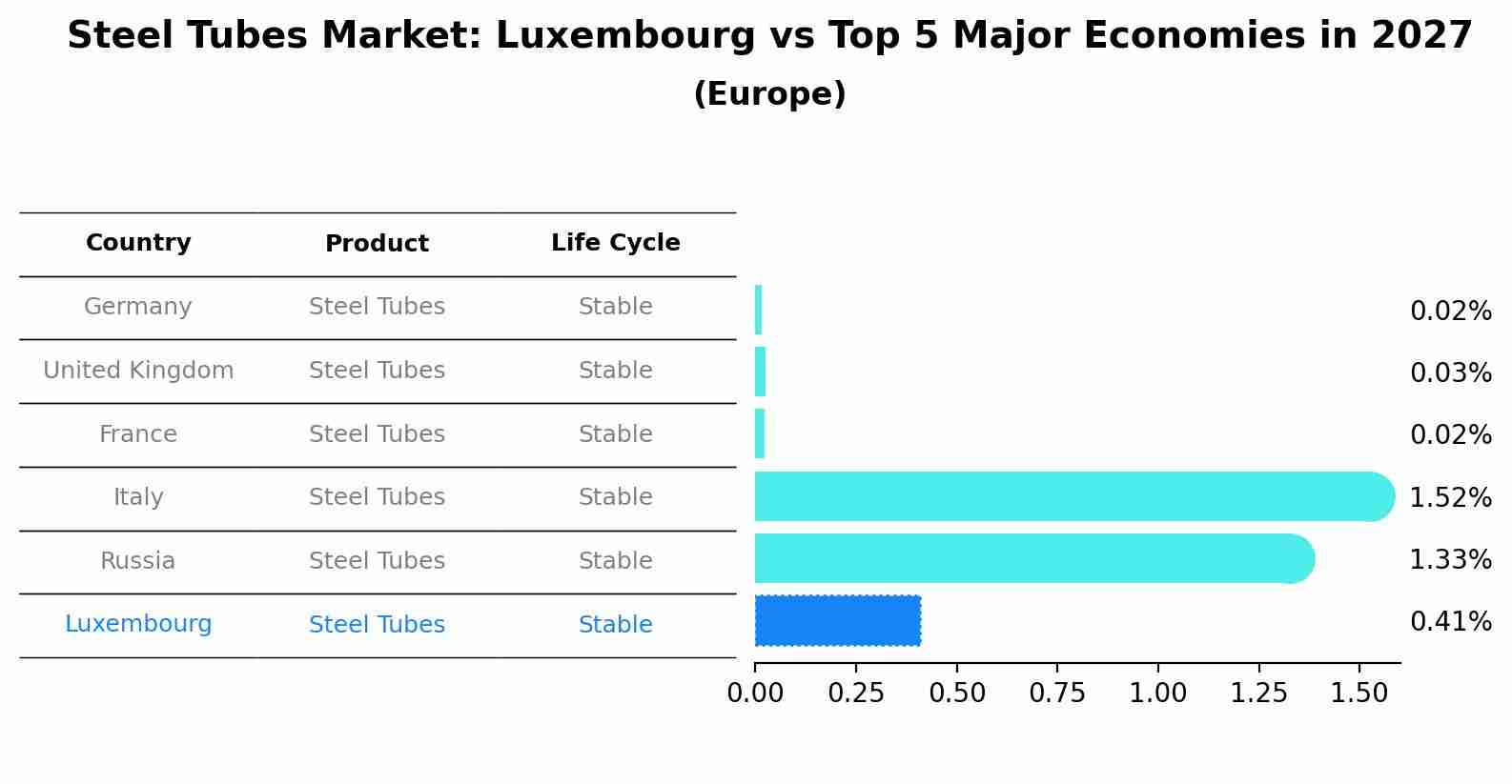 Steel Tubes Market: Luxembourg vs Top 5 Major Economies in 2027 (Europe)