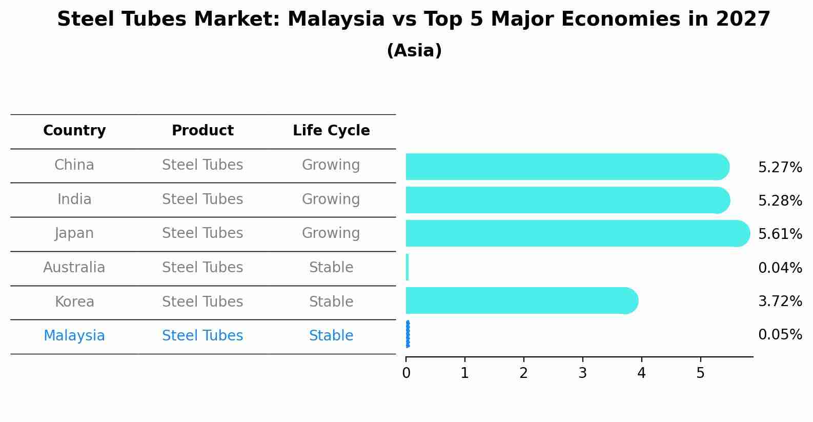 Steel Tubes Market: Malaysia vs Top 5 Major Economies in 2027 (Asia)