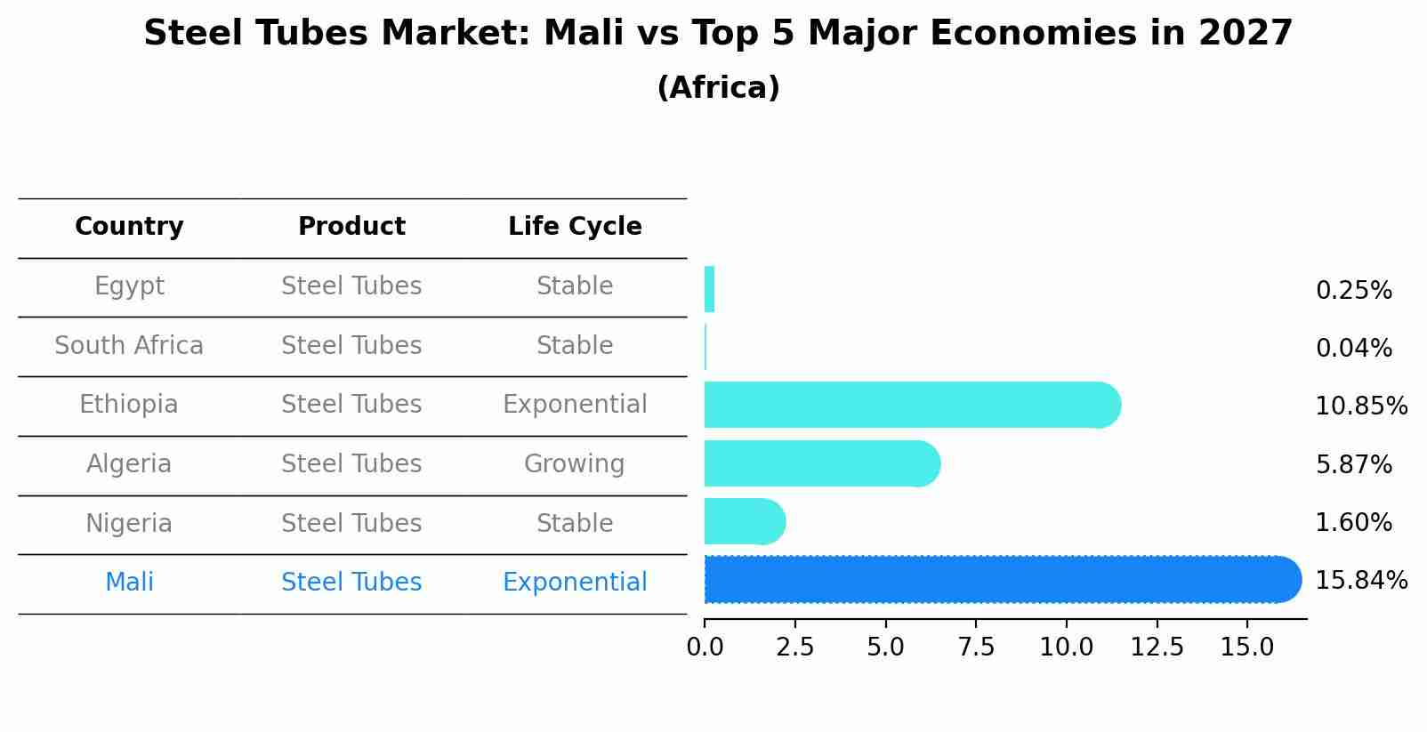 Steel Tubes Market: Mali vs Top 5 Major Economies in 2027 (Africa)