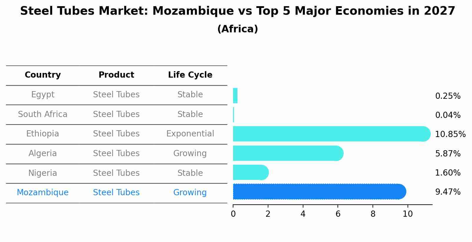 Steel Tubes Market: Mozambique vs Top 5 Major Economies in 2027 (Africa)