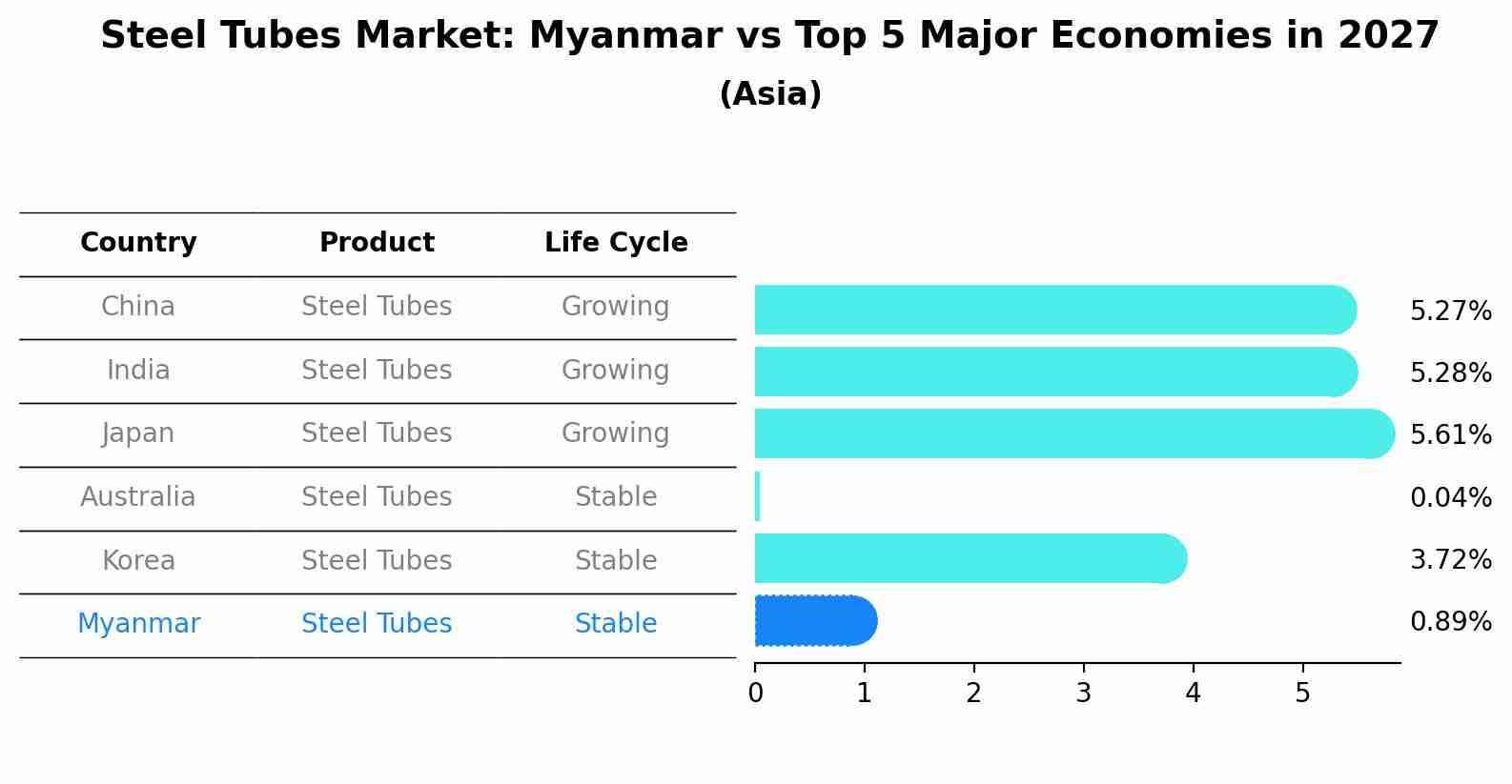 Steel Tubes Market: Myanmar vs Top 5 Major Economies in 2027 (Asia)