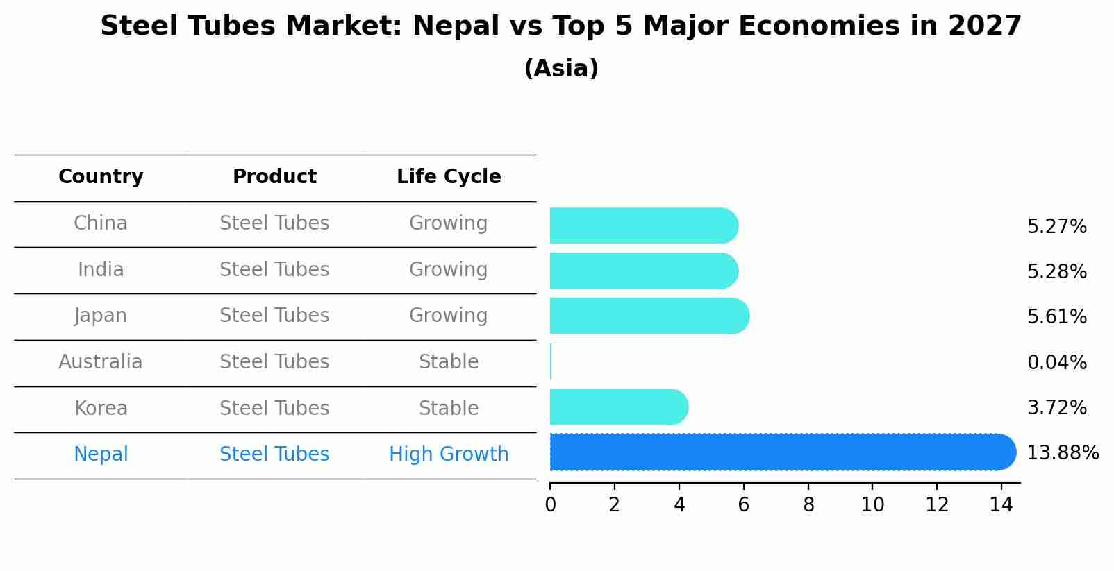 Steel Tubes Market: Nepal vs Top 5 Major Economies in 2027 (Asia)
