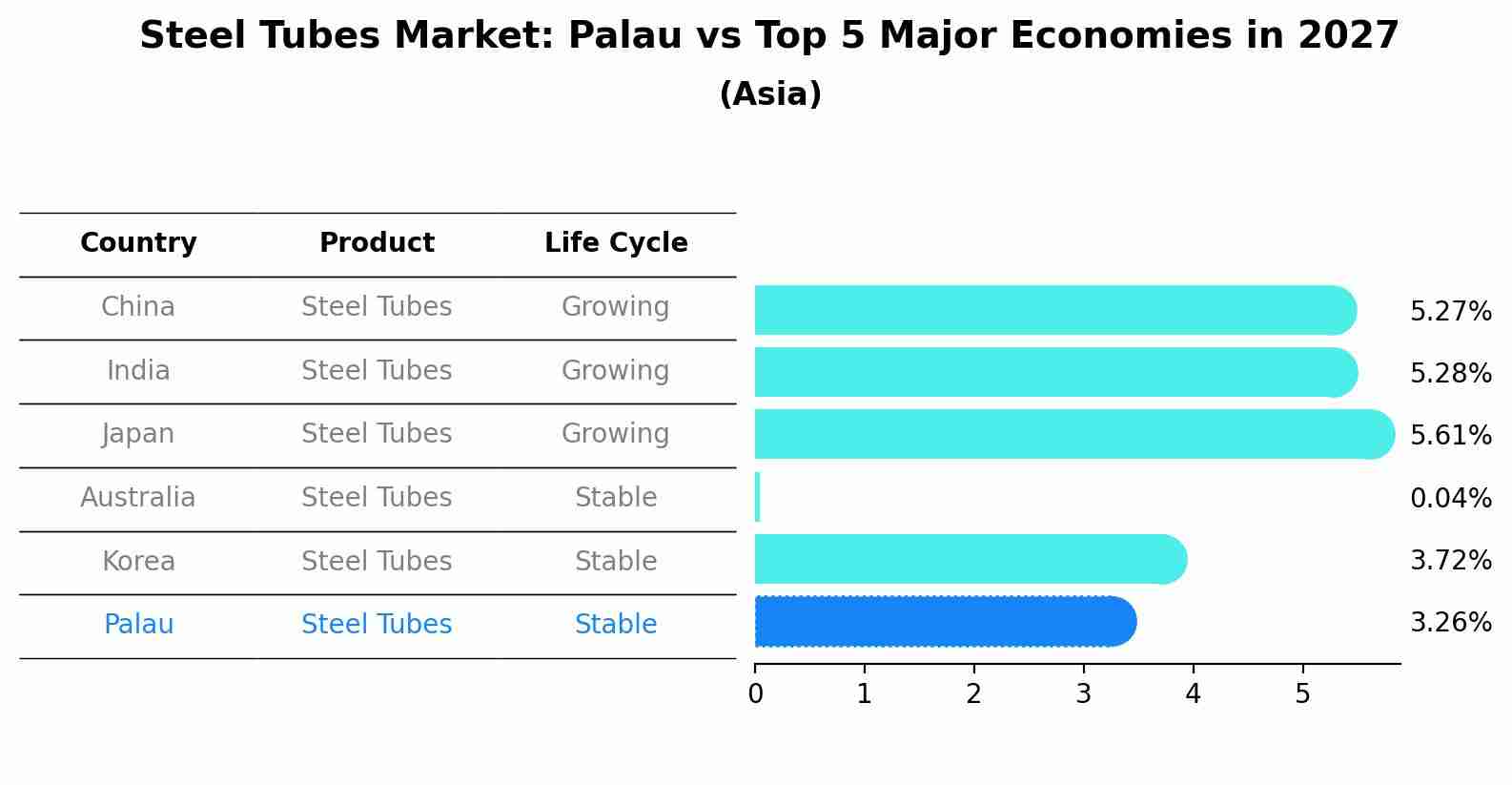Steel Tubes Market: Palau vs Top 5 Major Economies in 2027 (Asia)