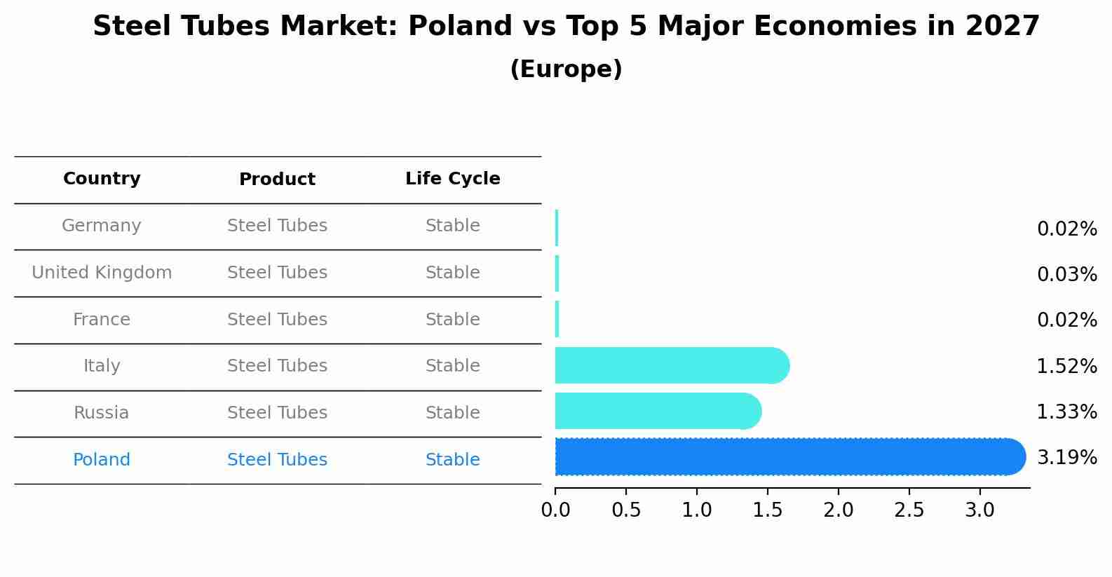 Steel Tubes Market: Poland vs Top 5 Major Economies in 2027 (Europe)