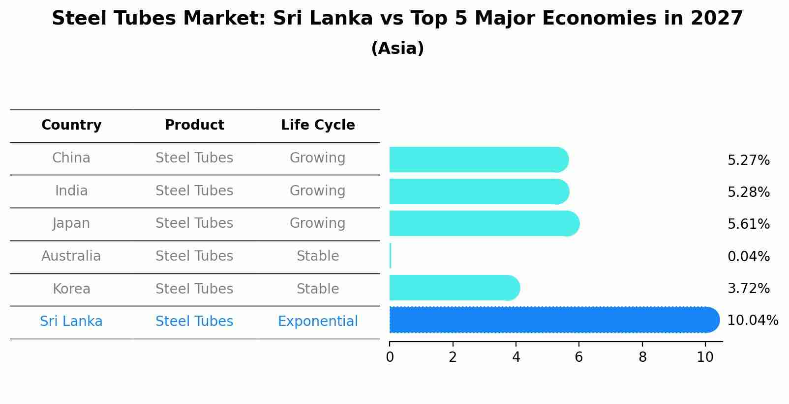 Steel Tubes Market: Sri Lanka vs Top 5 Major Economies in 2027 (Asia)