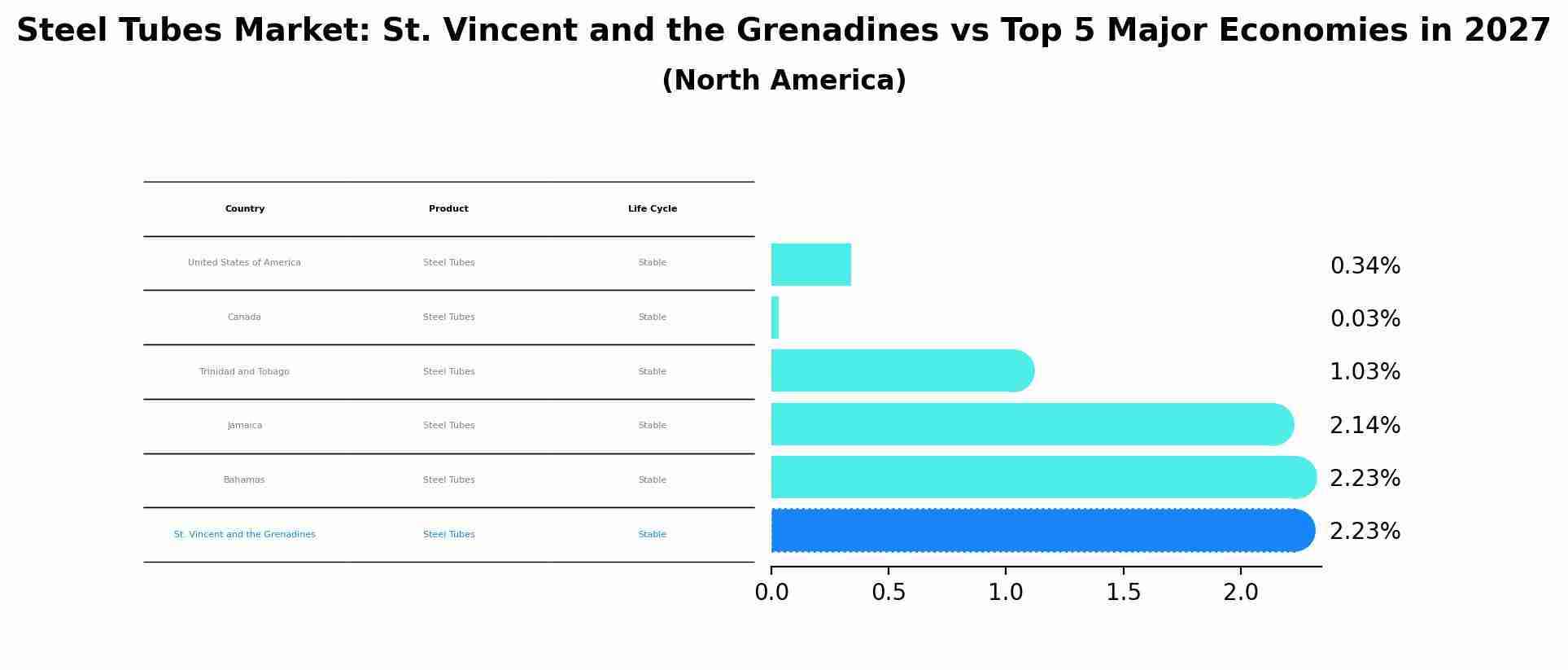 Steel Tubes Market: St. Vincent and the Grenadines vs Top 5 Major Economies in 2027 (North America)