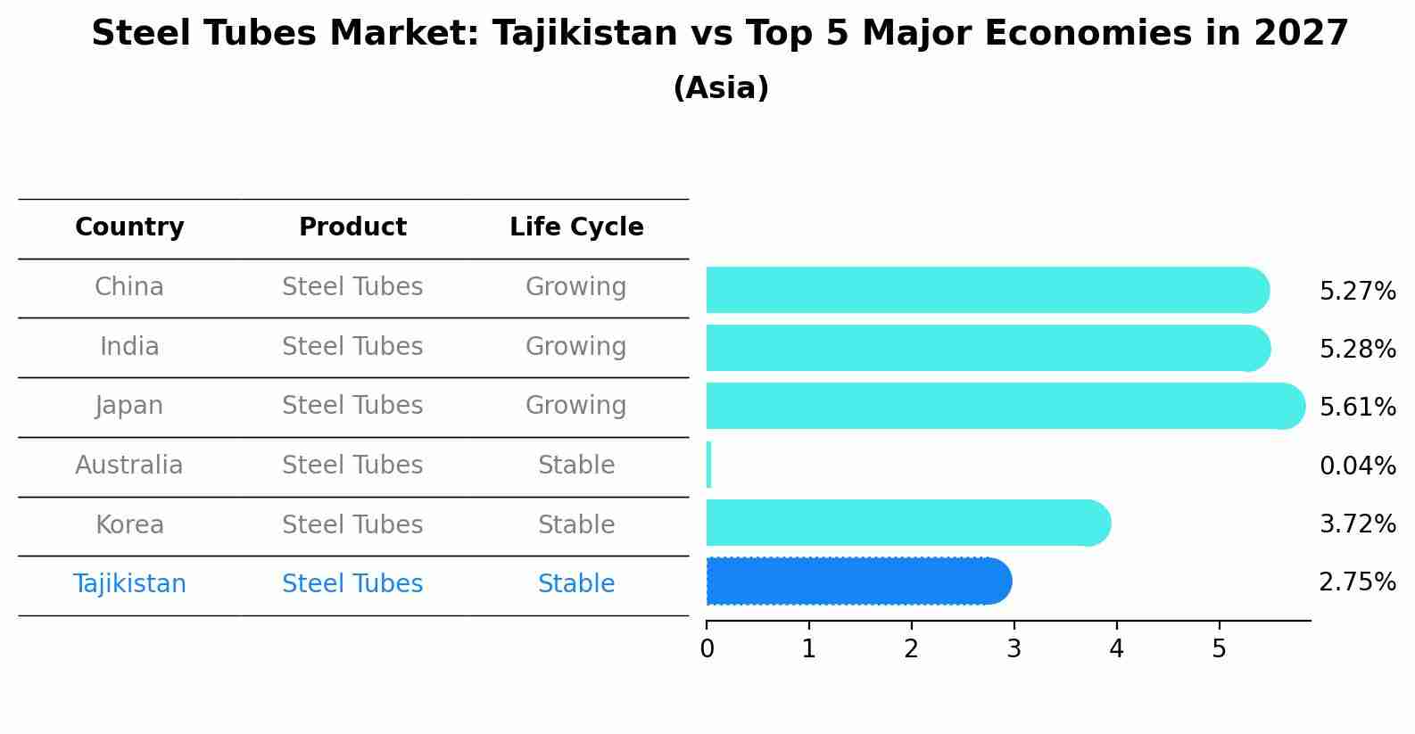 Steel Tubes Market: Tajikistan vs Top 5 Major Economies in 2027 (Asia)