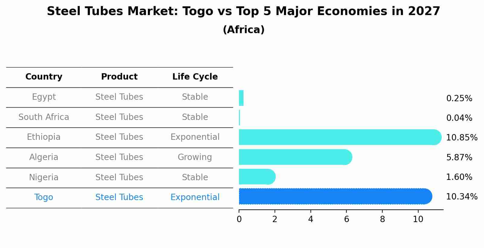 Steel Tubes Market: Togo vs Top 5 Major Economies in 2027 (Africa)