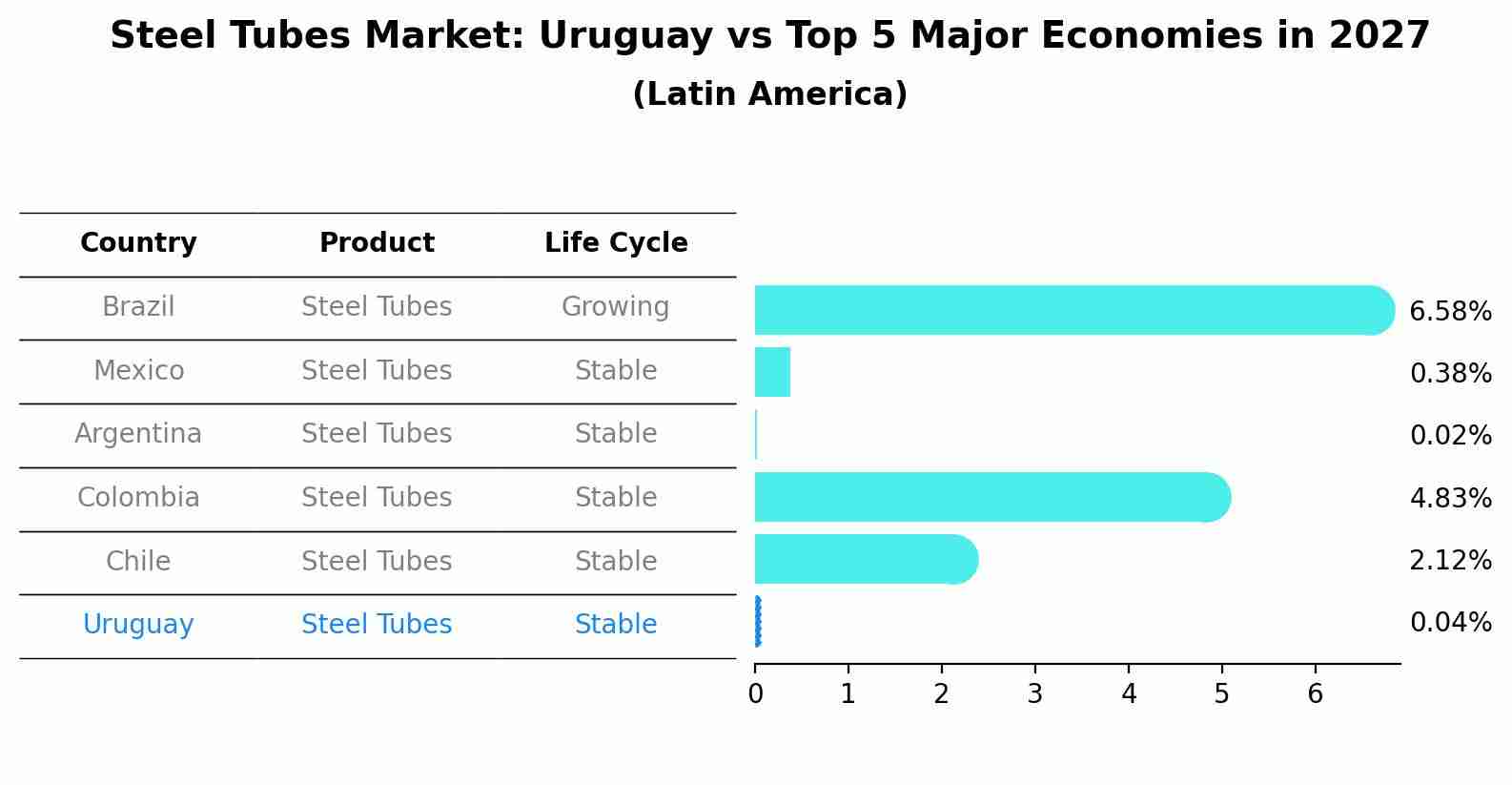 Steel Tubes Market: Uruguay vs Top 5 Major Economies in 2027 (Latin America)