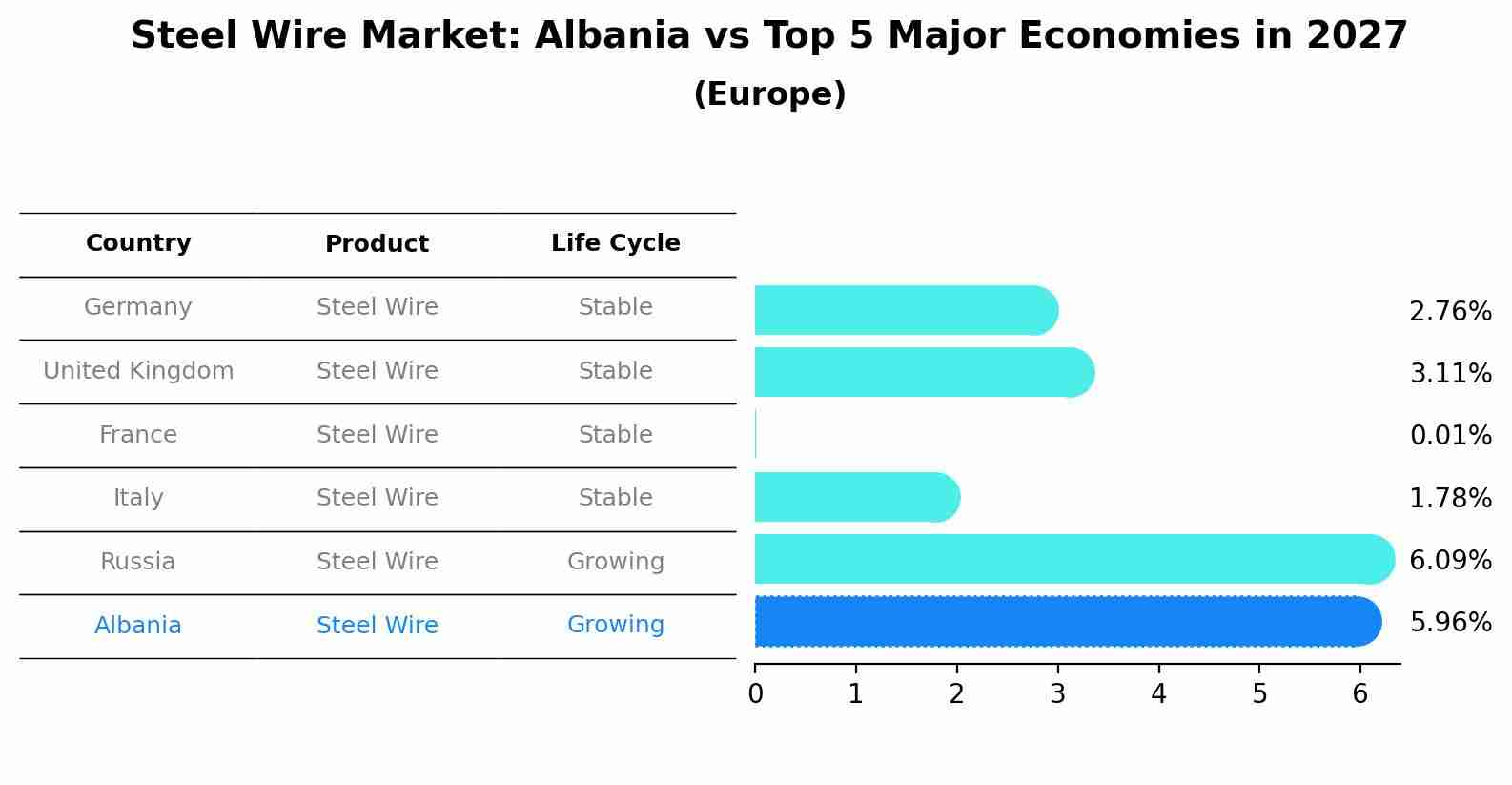 Steel Wire Market: Albania vs Top 5 Major Economies in 2027 (Europe)