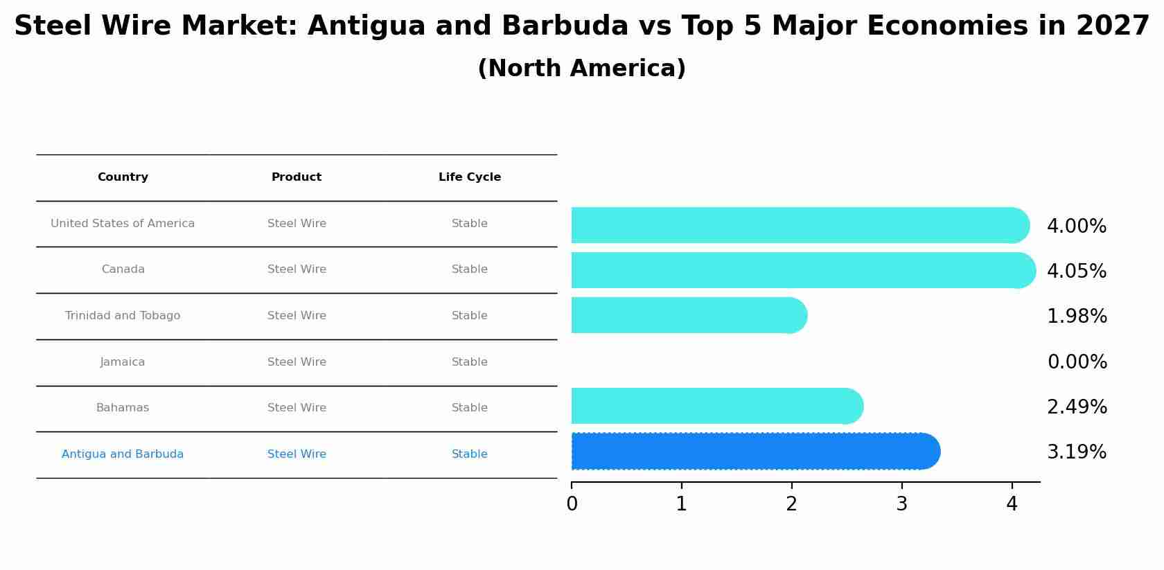 Steel Wire Market: Antigua and Barbuda vs Top 5 Major Economies in 2027 (North America)