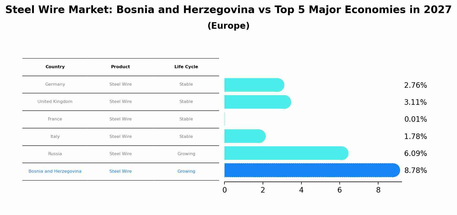 Steel Wire Market: Bosnia and Herzegovina vs Top 5 Major Economies in 2027 (Europe)