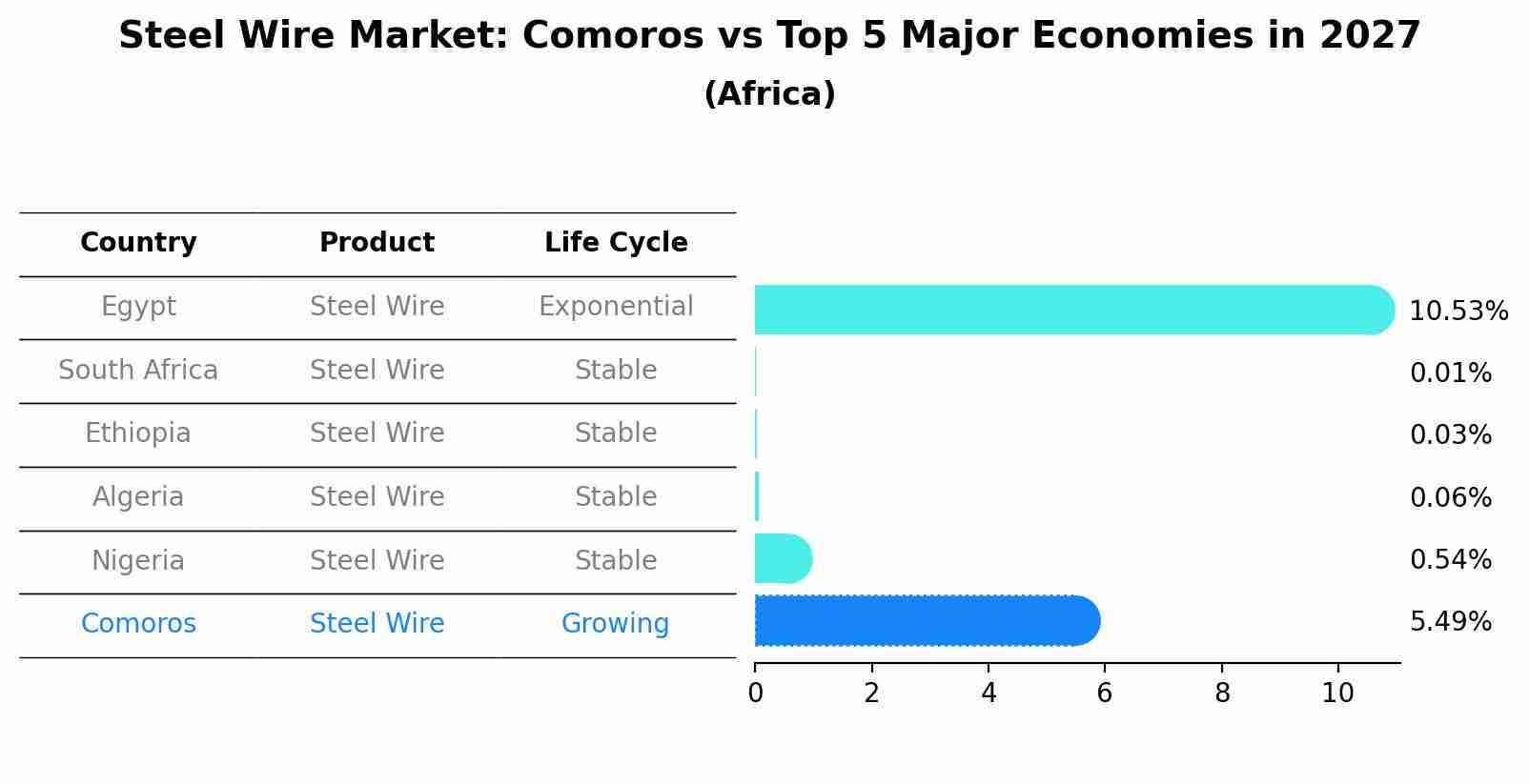 Steel Wire Market: Comoros vs Top 5 Major Economies in 2027 (Africa)