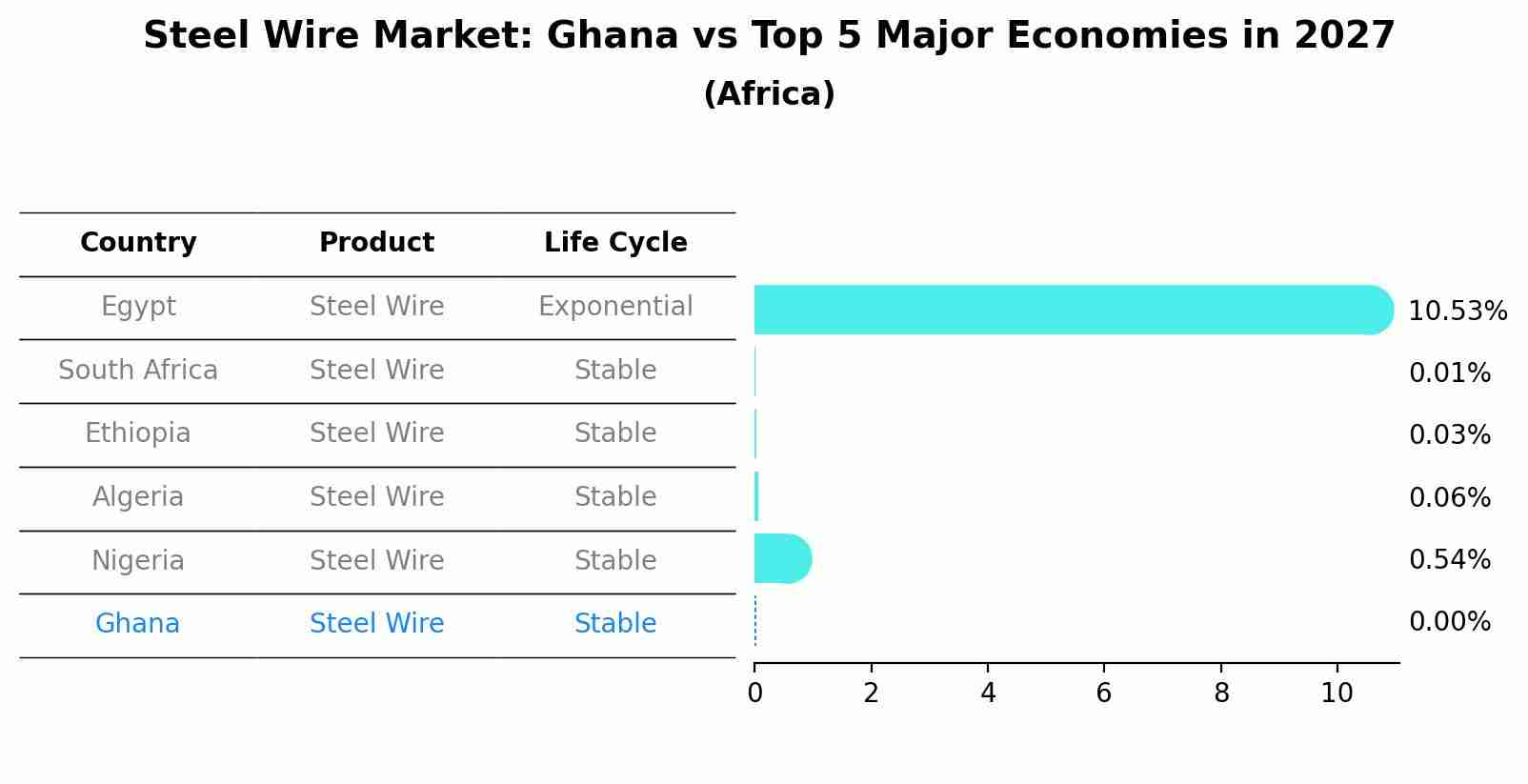 Steel Wire Market: Ghana vs Top 5 Major Economies in 2027 (Africa)